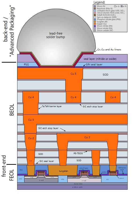Oxidarea în procesarea semiconductoarelor