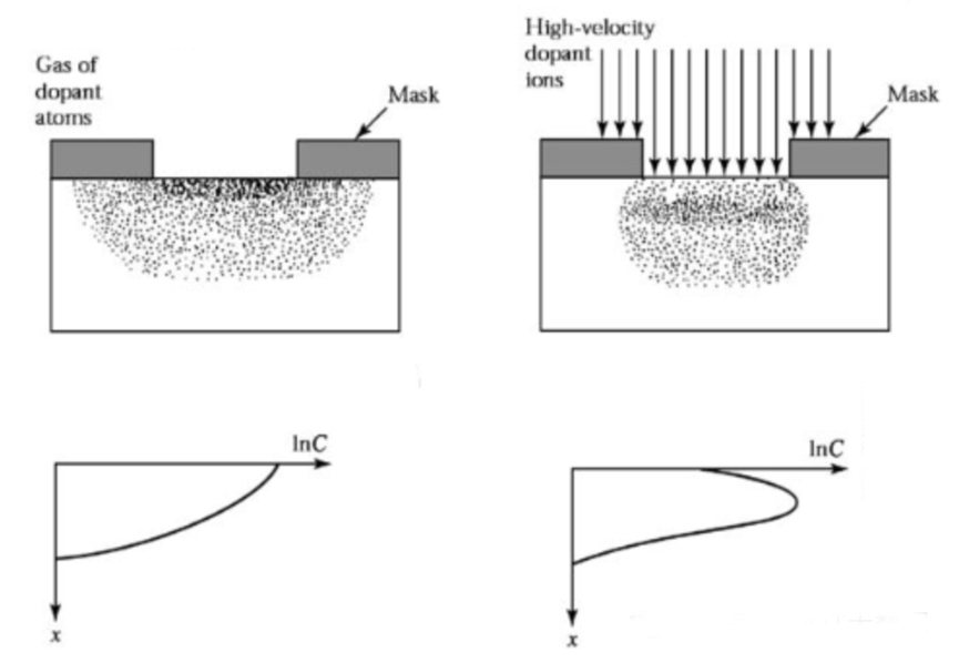 Proces de dopaje a semiconductorilor