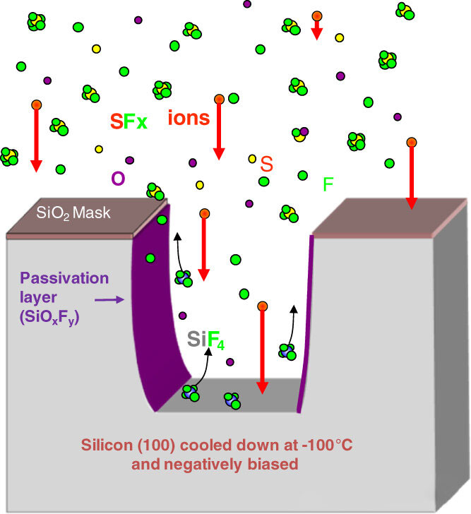De ce se îndoaie pereții laterali în timpul gravării uscate